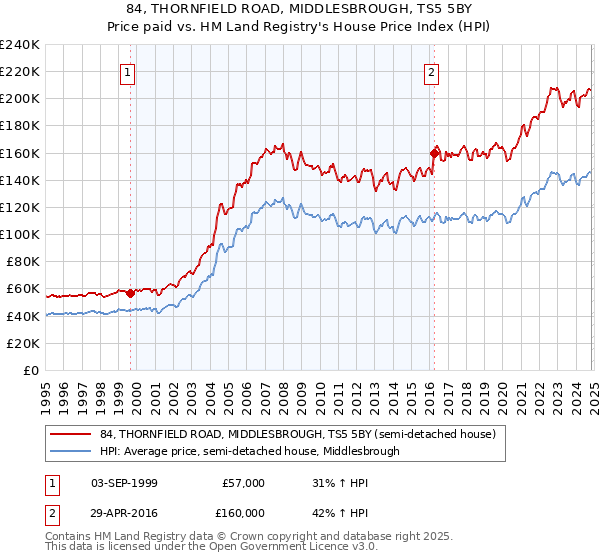 84, THORNFIELD ROAD, MIDDLESBROUGH, TS5 5BY: Price paid vs HM Land Registry's House Price Index