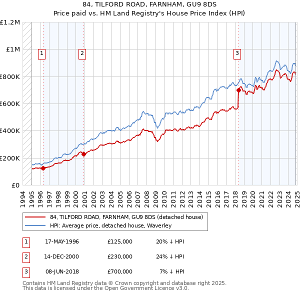 84, TILFORD ROAD, FARNHAM, GU9 8DS: Price paid vs HM Land Registry's House Price Index