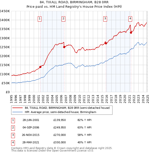 84, TIXALL ROAD, BIRMINGHAM, B28 0RR: Price paid vs HM Land Registry's House Price Index