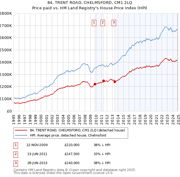 84, TRENT ROAD, CHELMSFORD, CM1 2LQ: Price paid vs HM Land Registry's House Price Index