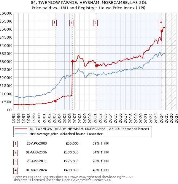 84, TWEMLOW PARADE, HEYSHAM, MORECAMBE, LA3 2DL: Price paid vs HM Land Registry's House Price Index