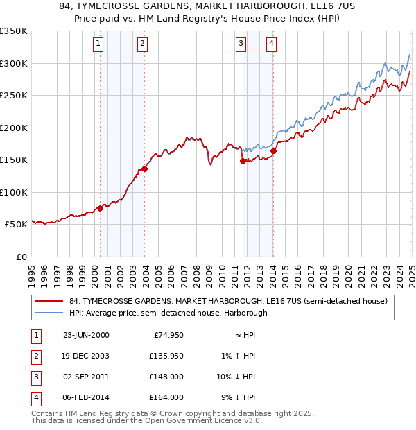 84, TYMECROSSE GARDENS, MARKET HARBOROUGH, LE16 7US: Price paid vs HM Land Registry's House Price Index