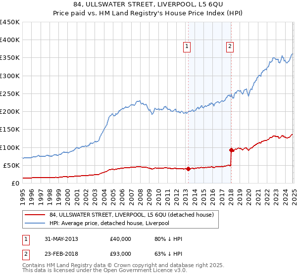 84, ULLSWATER STREET, LIVERPOOL, L5 6QU: Price paid vs HM Land Registry's House Price Index