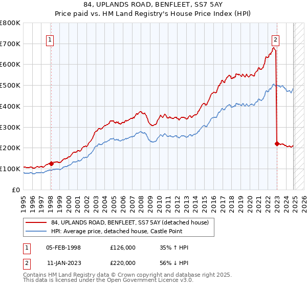 84, UPLANDS ROAD, BENFLEET, SS7 5AY: Price paid vs HM Land Registry's House Price Index