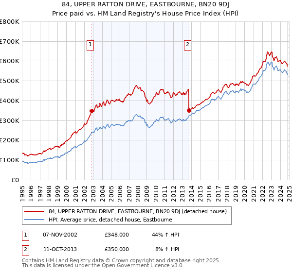 84, UPPER RATTON DRIVE, EASTBOURNE, BN20 9DJ: Price paid vs HM Land Registry's House Price Index