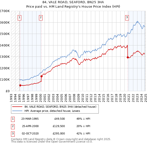 84, VALE ROAD, SEAFORD, BN25 3HA: Price paid vs HM Land Registry's House Price Index