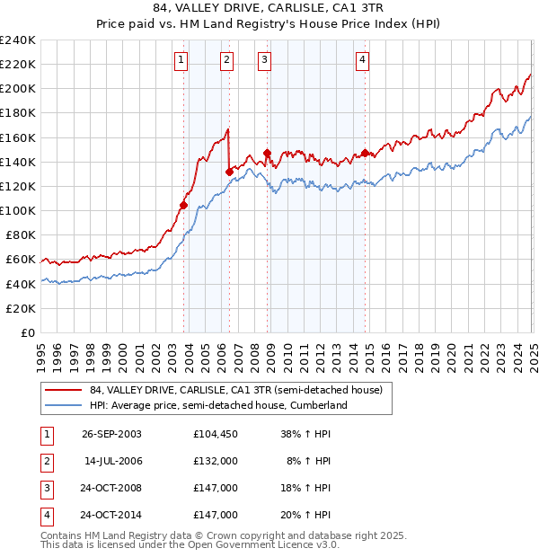 84, VALLEY DRIVE, CARLISLE, CA1 3TR: Price paid vs HM Land Registry's House Price Index