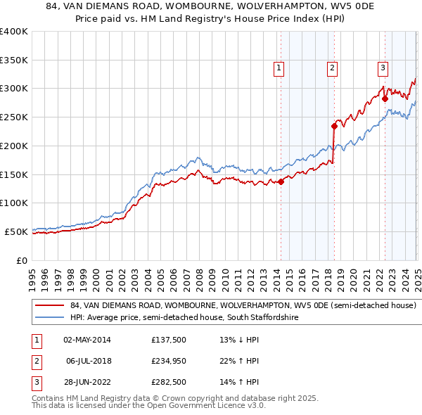 84, VAN DIEMANS ROAD, WOMBOURNE, WOLVERHAMPTON, WV5 0DE: Price paid vs HM Land Registry's House Price Index