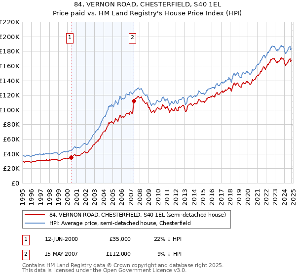 84, VERNON ROAD, CHESTERFIELD, S40 1EL: Price paid vs HM Land Registry's House Price Index