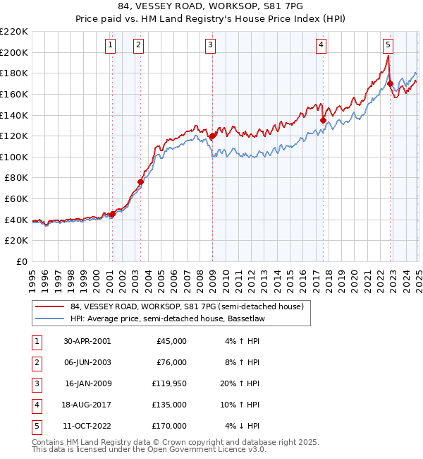 84, VESSEY ROAD, WORKSOP, S81 7PG: Price paid vs HM Land Registry's House Price Index