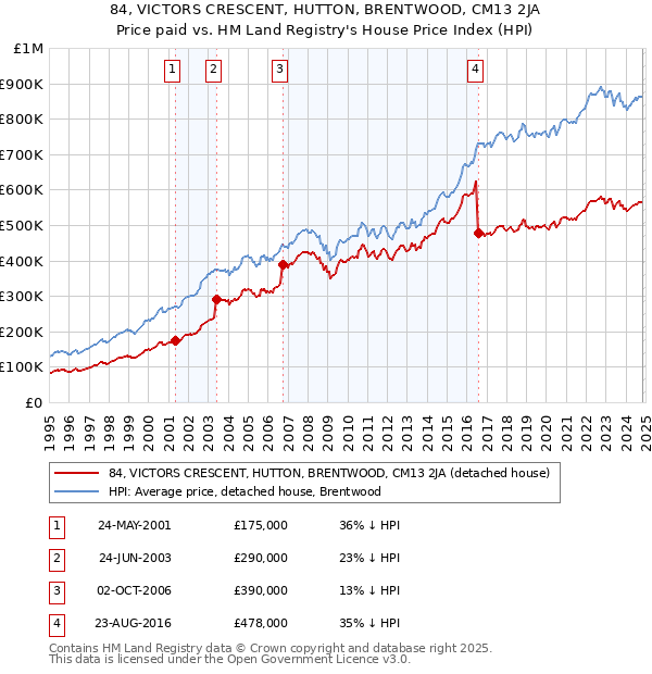 84, VICTORS CRESCENT, HUTTON, BRENTWOOD, CM13 2JA: Price paid vs HM Land Registry's House Price Index