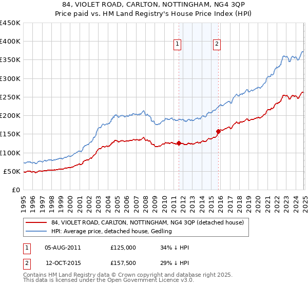 84, VIOLET ROAD, CARLTON, NOTTINGHAM, NG4 3QP: Price paid vs HM Land Registry's House Price Index