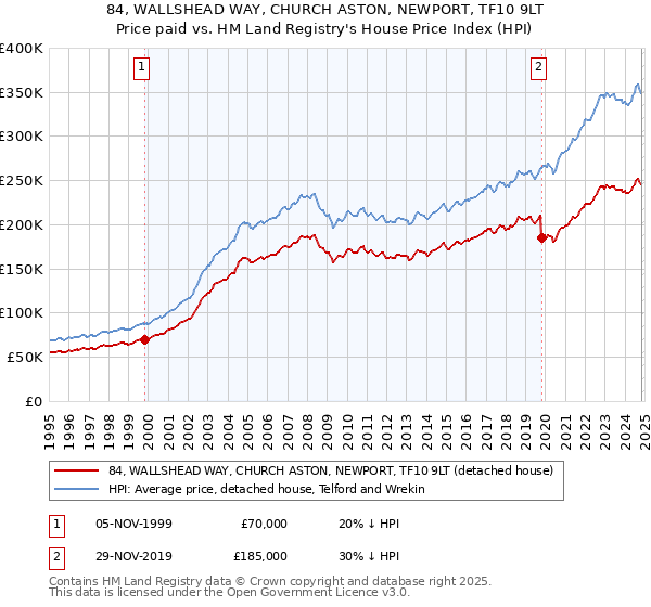 84, WALLSHEAD WAY, CHURCH ASTON, NEWPORT, TF10 9LT: Price paid vs HM Land Registry's House Price Index