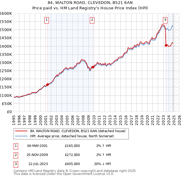 84, WALTON ROAD, CLEVEDON, BS21 6AN: Price paid vs HM Land Registry's House Price Index