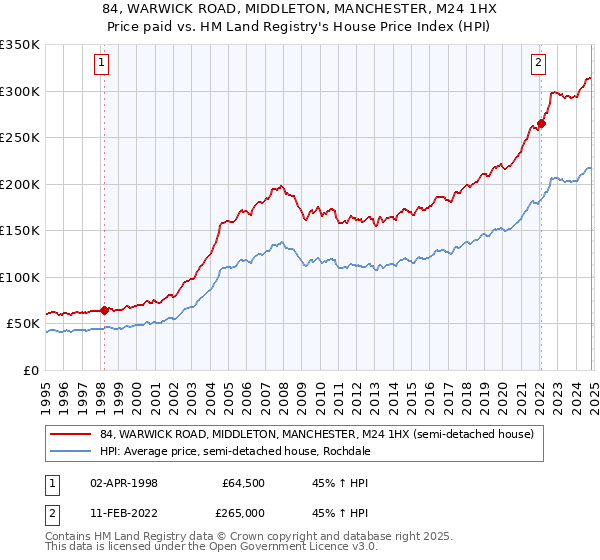 84, WARWICK ROAD, MIDDLETON, MANCHESTER, M24 1HX: Price paid vs HM Land Registry's House Price Index