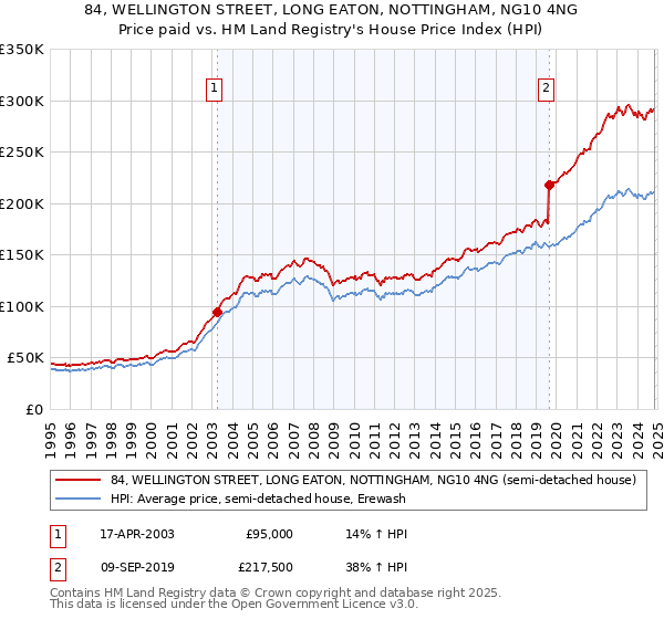 84, WELLINGTON STREET, LONG EATON, NOTTINGHAM, NG10 4NG: Price paid vs HM Land Registry's House Price Index