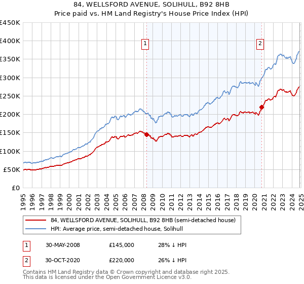 84, WELLSFORD AVENUE, SOLIHULL, B92 8HB: Price paid vs HM Land Registry's House Price Index