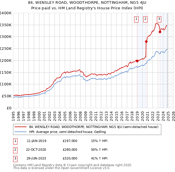 84, WENSLEY ROAD, WOODTHORPE, NOTTINGHAM, NG5 4JU: Price paid vs HM Land Registry's House Price Index