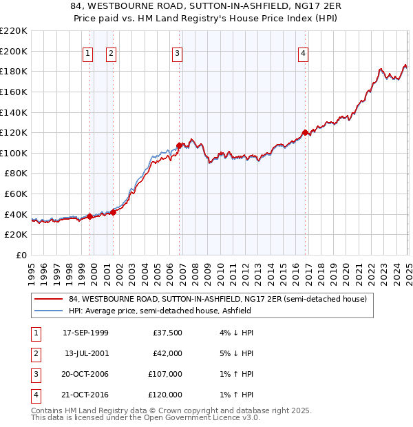 84, WESTBOURNE ROAD, SUTTON-IN-ASHFIELD, NG17 2ER: Price paid vs HM Land Registry's House Price Index