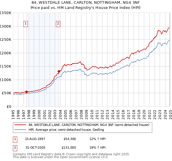 84, WESTDALE LANE, CARLTON, NOTTINGHAM, NG4 3NF: Price paid vs HM Land Registry's House Price Index