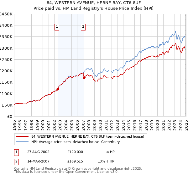 84, WESTERN AVENUE, HERNE BAY, CT6 8UF: Price paid vs HM Land Registry's House Price Index