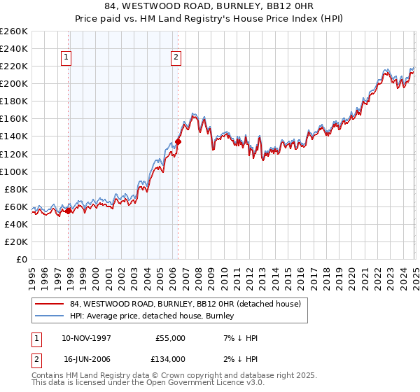 84, WESTWOOD ROAD, BURNLEY, BB12 0HR: Price paid vs HM Land Registry's House Price Index