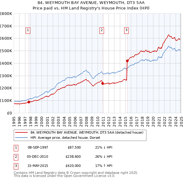 84, WEYMOUTH BAY AVENUE, WEYMOUTH, DT3 5AA: Price paid vs HM Land Registry's House Price Index