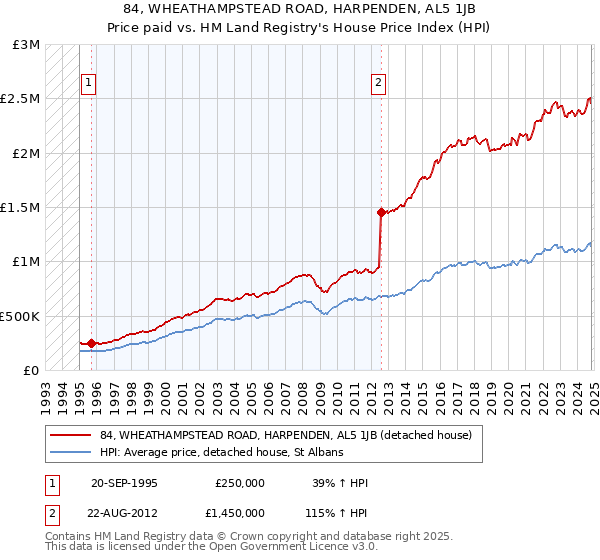 84, WHEATHAMPSTEAD ROAD, HARPENDEN, AL5 1JB: Price paid vs HM Land Registry's House Price Index