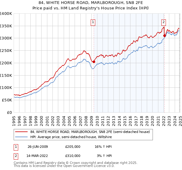 84, WHITE HORSE ROAD, MARLBOROUGH, SN8 2FE: Price paid vs HM Land Registry's House Price Index