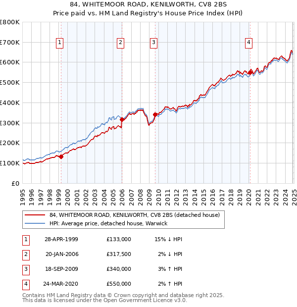 84, WHITEMOOR ROAD, KENILWORTH, CV8 2BS: Price paid vs HM Land Registry's House Price Index