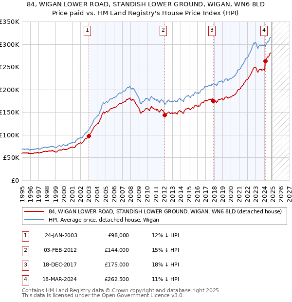 84, WIGAN LOWER ROAD, STANDISH LOWER GROUND, WIGAN, WN6 8LD: Price paid vs HM Land Registry's House Price Index