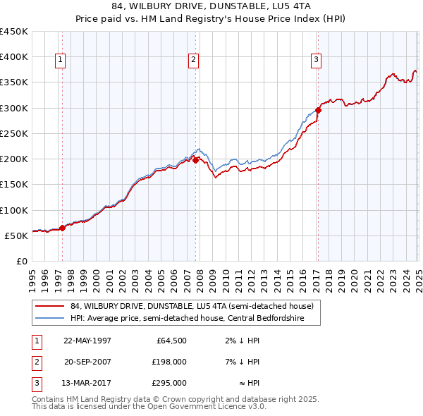 84, WILBURY DRIVE, DUNSTABLE, LU5 4TA: Price paid vs HM Land Registry's House Price Index