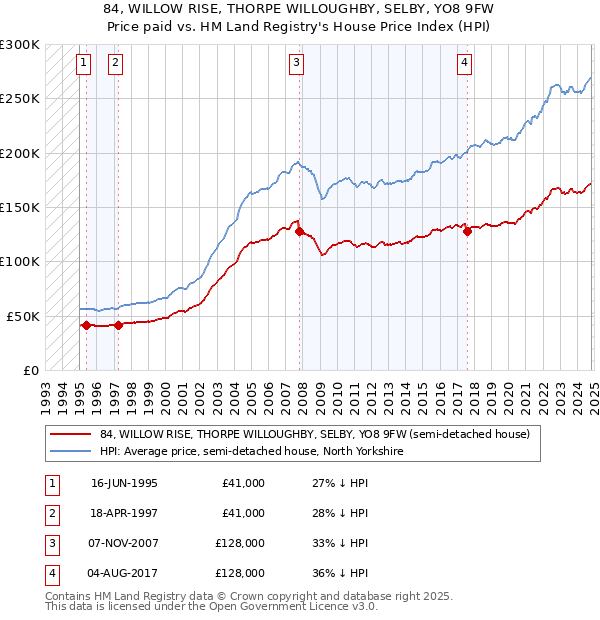 84, WILLOW RISE, THORPE WILLOUGHBY, SELBY, YO8 9FW: Price paid vs HM Land Registry's House Price Index