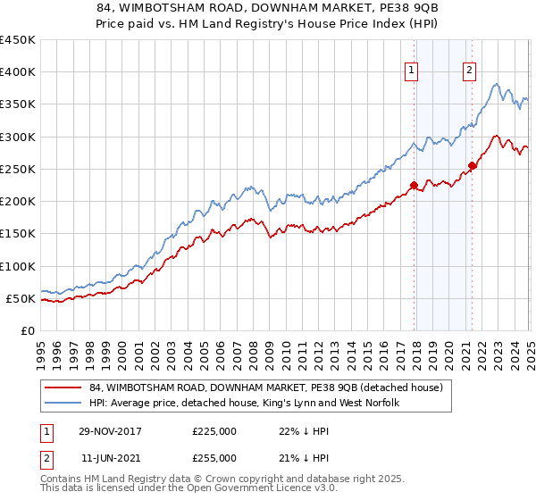 84, WIMBOTSHAM ROAD, DOWNHAM MARKET, PE38 9QB: Price paid vs HM Land Registry's House Price Index