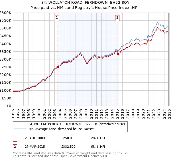 84, WOLLATON ROAD, FERNDOWN, BH22 8QY: Price paid vs HM Land Registry's House Price Index