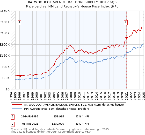 84, WOODCOT AVENUE, BAILDON, SHIPLEY, BD17 6QS: Price paid vs HM Land Registry's House Price Index