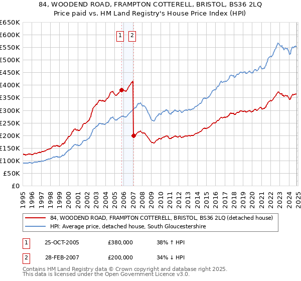 84, WOODEND ROAD, FRAMPTON COTTERELL, BRISTOL, BS36 2LQ: Price paid vs HM Land Registry's House Price Index