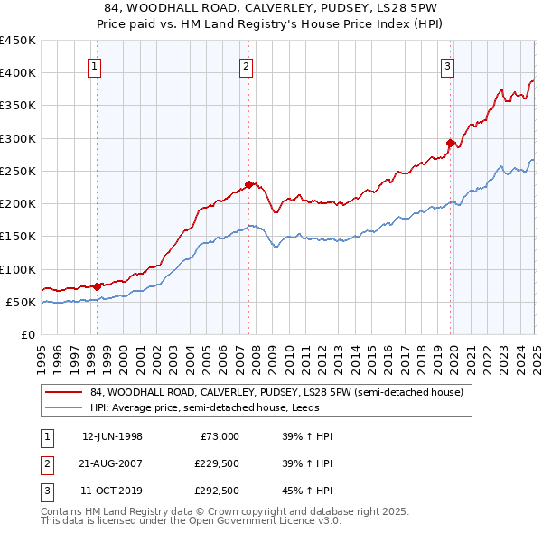 84, WOODHALL ROAD, CALVERLEY, PUDSEY, LS28 5PW: Price paid vs HM Land Registry's House Price Index