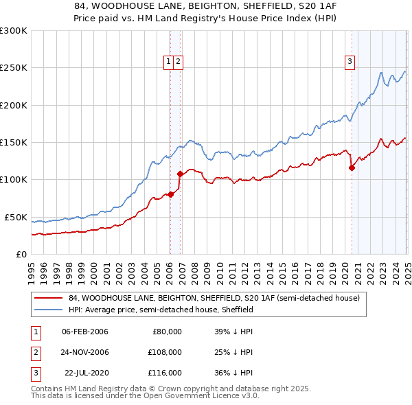 84, WOODHOUSE LANE, BEIGHTON, SHEFFIELD, S20 1AF: Price paid vs HM Land Registry's House Price Index