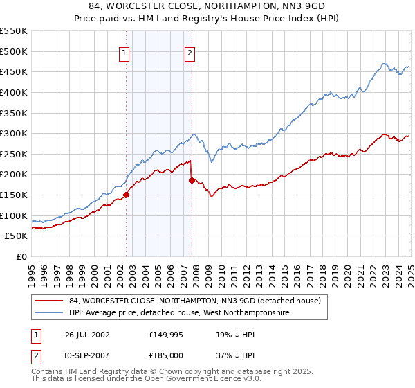 84, WORCESTER CLOSE, NORTHAMPTON, NN3 9GD: Price paid vs HM Land Registry's House Price Index