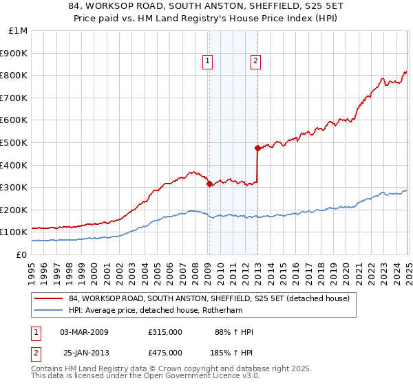 84, WORKSOP ROAD, SOUTH ANSTON, SHEFFIELD, S25 5ET: Price paid vs HM Land Registry's House Price Index