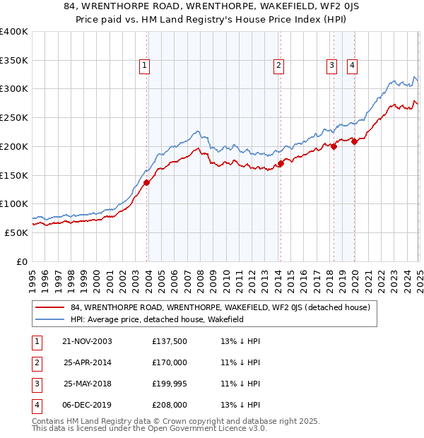 84, WRENTHORPE ROAD, WRENTHORPE, WAKEFIELD, WF2 0JS: Price paid vs HM Land Registry's House Price Index