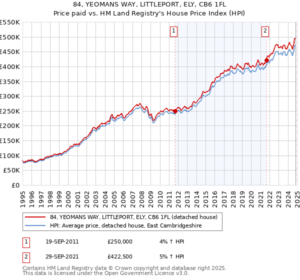 84, YEOMANS WAY, LITTLEPORT, ELY, CB6 1FL: Price paid vs HM Land Registry's House Price Index