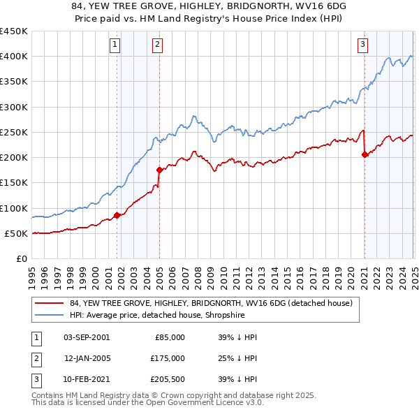 84, YEW TREE GROVE, HIGHLEY, BRIDGNORTH, WV16 6DG: Price paid vs HM Land Registry's House Price Index