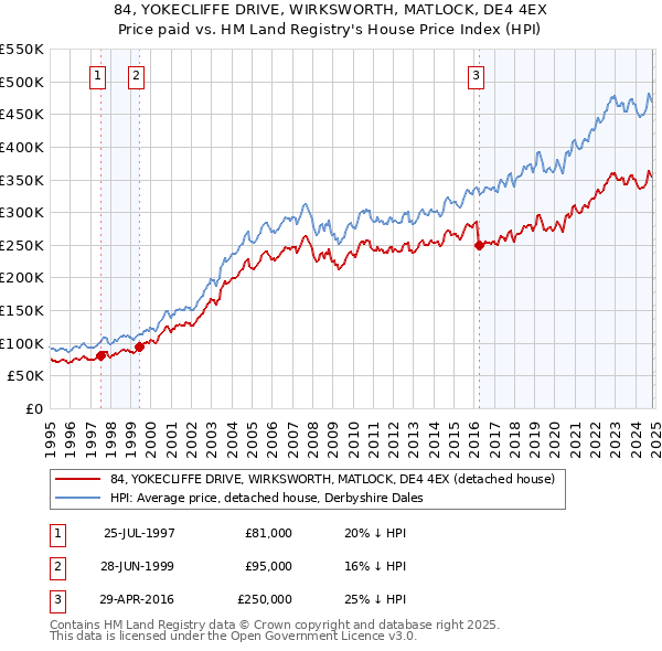 84, YOKECLIFFE DRIVE, WIRKSWORTH, MATLOCK, DE4 4EX: Price paid vs HM Land Registry's House Price Index