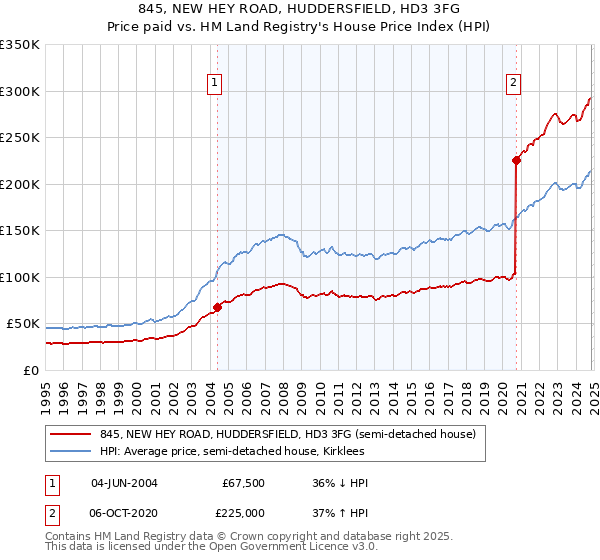 845, NEW HEY ROAD, HUDDERSFIELD, HD3 3FG: Price paid vs HM Land Registry's House Price Index