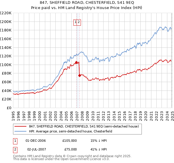 847, SHEFFIELD ROAD, CHESTERFIELD, S41 9EQ: Price paid vs HM Land Registry's House Price Index