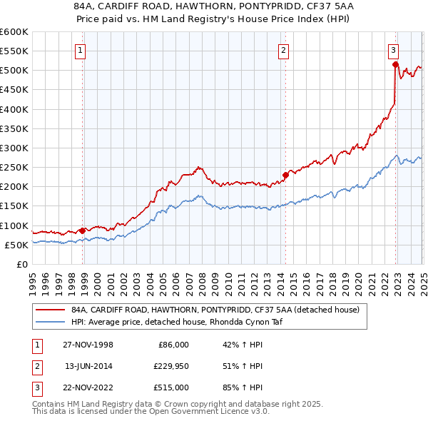 84A, CARDIFF ROAD, HAWTHORN, PONTYPRIDD, CF37 5AA: Price paid vs HM Land Registry's House Price Index