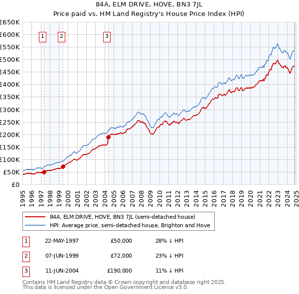 84A, ELM DRIVE, HOVE, BN3 7JL: Price paid vs HM Land Registry's House Price Index