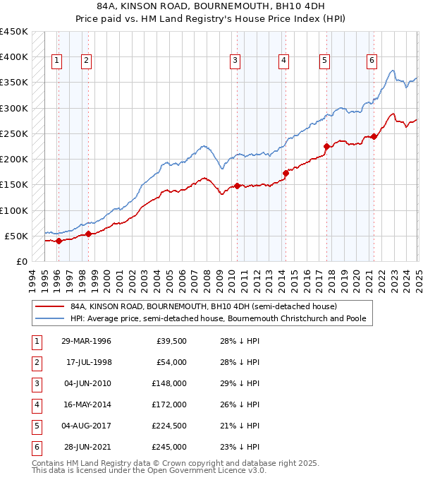 84A, KINSON ROAD, BOURNEMOUTH, BH10 4DH: Price paid vs HM Land Registry's House Price Index